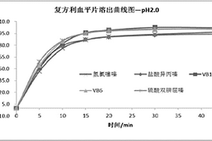用超高效液相色谱法测定复方利血平片中5种组分溶出度的方法