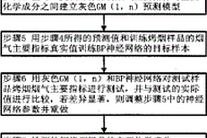烤烟烟气主要指标的预测方法