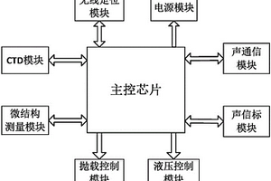 海底热液冷泉观测潜标水下控制系统及相关观测方法