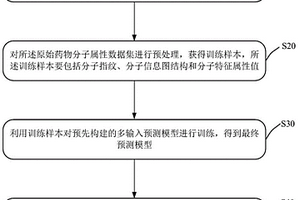 药物分子特征属性的预测方法及预测装置
