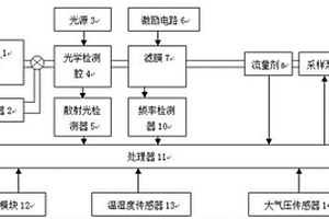 测量颗粒物浓度的方法及测量装置