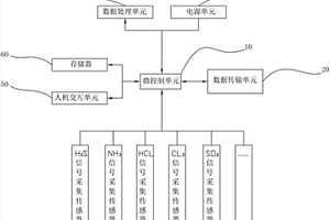 一体化工业废气多参数测量装置及其测量方法