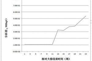监测核电厂蒸汽发生器泄漏的测量方法