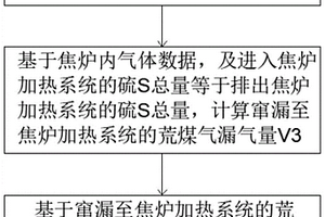 基于硫平衡的焦炉漏气率测算方法、装置、及设备