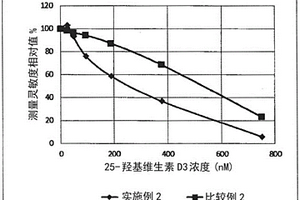 测量25-羟基维生素D的试剂和测量25-羟基维生素D的方法