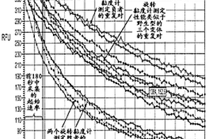 高流通量分子转子黏度测定法测定