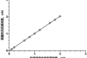 用于测量水溶液样本中总无机磷的试剂及测量方法