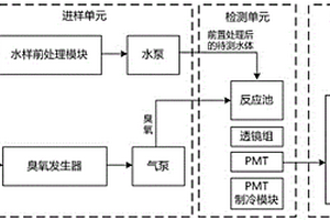 测量水体中总有机碳含量的方法