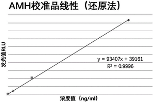 基于还原方法标记发光指示物的缪勒氏管激素测定试剂盒