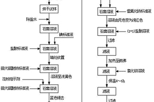 连续快速测定脱硫石膏成分的方法
