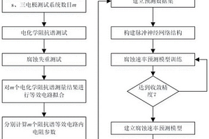 埋地金属管道杂散电流腐蚀速率预测装置及方法