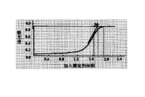 纸浆悬浮液胶体溶解电荷的光度滴定测量方法