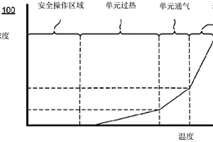 用于电池单元监测的电池模块气体传感器
