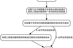测试和拟合力场二面角参数的方法
