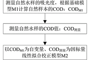 水质COD预测方法