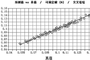 近红外光谱测定哈密瓜可滴定酸含量值的方法