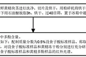 基于光谱法测定黄精中多酚含量的方法