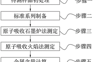 测定海水中多种重金属元素的共沉淀方法