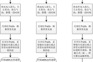 测量水中油含量的方法
