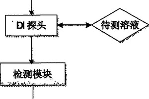 利用OFDM信号进行折射率测量的装置及方法
