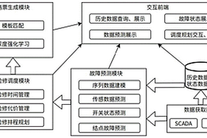 基于故障预测的电网维修操作安排和操作票生成智能系统