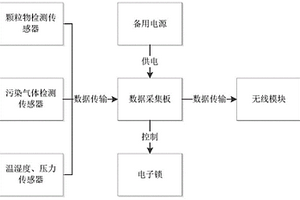 基于物联网的环境空气监测设备