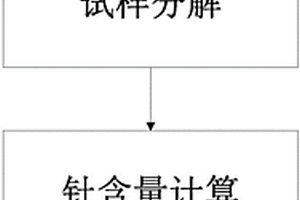 二氧化钍中钍含量的测定方法