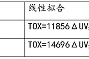 利用UV吸光度监测预警消毒副产物的方法
