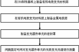 封装材料的水汽透过率测试方法