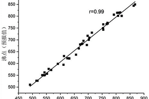 基于分子能量数据预测多环芳烃化合物沸点的方法