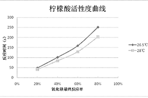 电工钢专用氧化镁柠檬酸活性度曲线测定方法