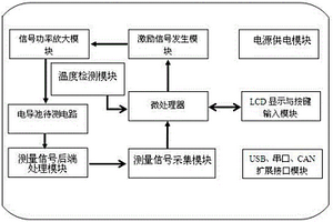 基于微控制器的溶液电导率测量仪表