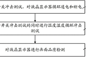 液晶显示器测试方法