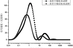 基于时域核磁共振的松木类锯材松脂含量测试方法