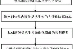 预测磺胺类抗生素光催化降解速率的方法