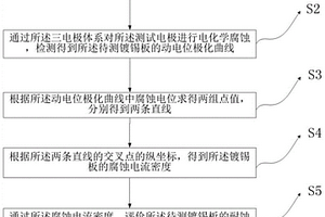 低锡量镀锡板耐蚀性的测试方法