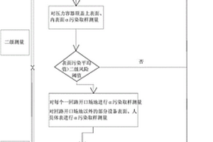 百万千瓦级核电站燃料缺陷机组大修中的α污染测量流程