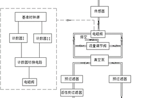 高浓度气体测量用的稀释气路控制方法及装置