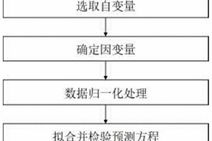 基于数学模型的大气臭氧浓度预测方法、系统和装置
