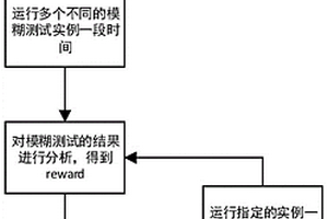 基于多臂赌博机算法的模糊测试器调度方法