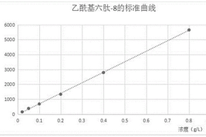 化妆品中乙酰基六肽-8含量的测定方法