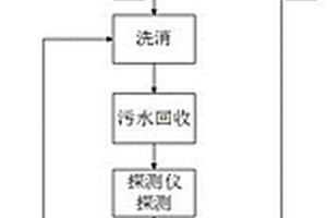 核化探测洗消一体机洗消控制方法