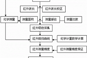 带钢表面涂层含水率红外光谱测量模型的建立方法