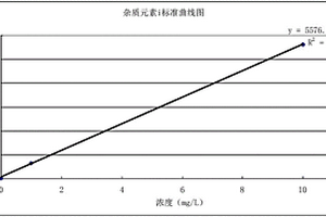 高纯金中杂质元素的快速测试方法