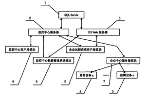 EHS监测监视动态管理控制系统