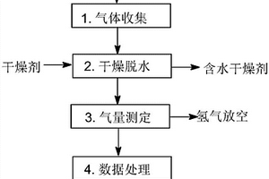 金属粉末制备过程中电流效率和沉积速率的测定方法