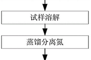 二氧化钍粉末及芯块中氮含量测定方法