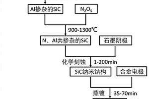 基于共掺杂一维SiC纳米结构的高温紫外光电探测器制备方法