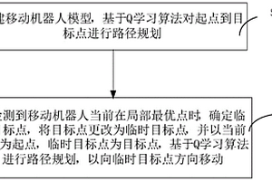 基于强化学习的路径规划避障辅助方法