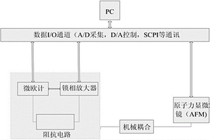 纳米微区阻抗原位测量技术